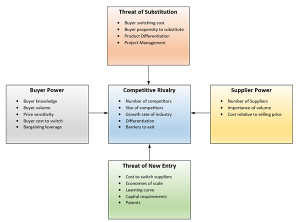 five forces diagram