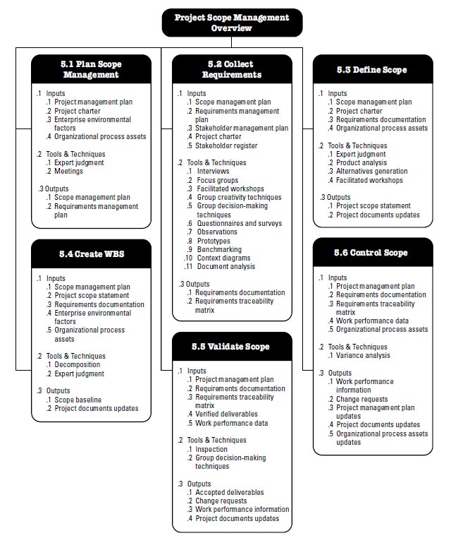 Project Scope Management According To The PMBOK project-scope-management-according-to-the-pmbok
