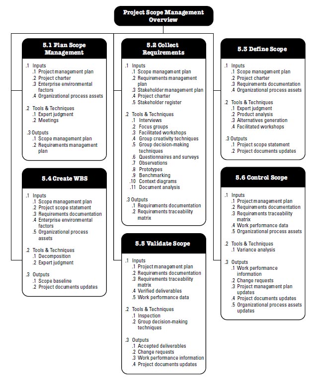 Scope of essay definition