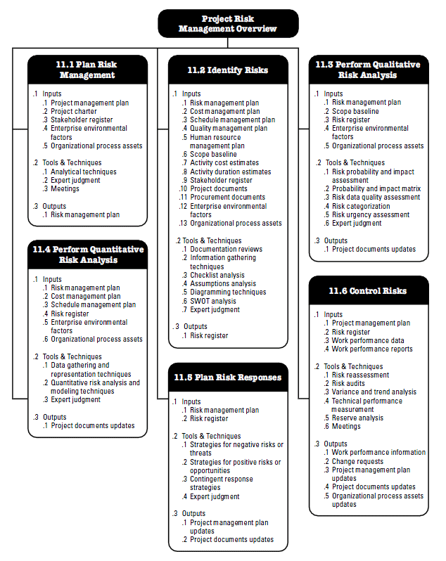 Project Risk Management Tools Techniques