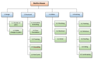 work breakdown structure - graphical