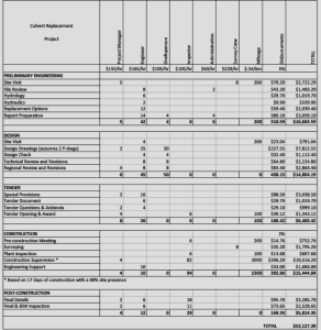 work breakdown structure - spreadsheet style