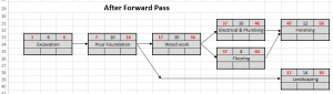 Log House project scheduling example - after forward pass