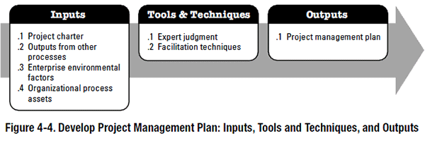 PMBOK process - Develop Project Management Plan