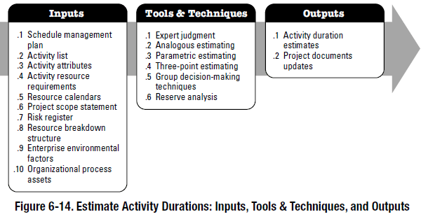 Activity Resource Estimating Tools