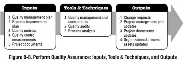 Perform Quality Assurance - PMBOK process