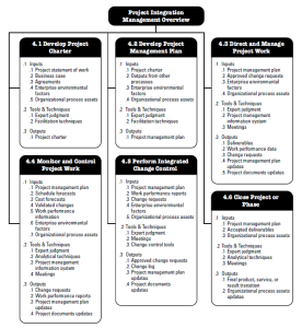 Project integration management