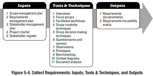 PMBOK process - collect requirements