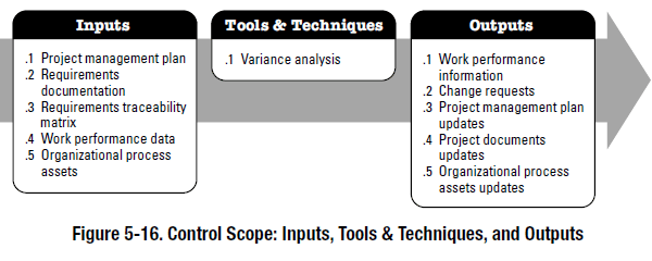 PMBOK process - control scope