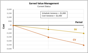 EVM example - SV and CV