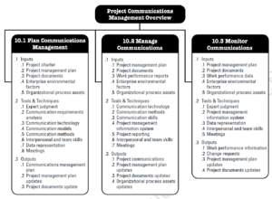 PMBOK Knowledge Areas - Project Communications Management
