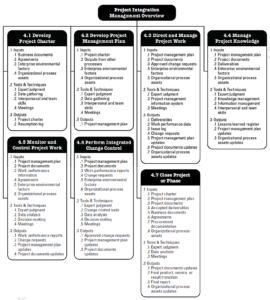 PMBOK Knowledge Area - Project Integration Management