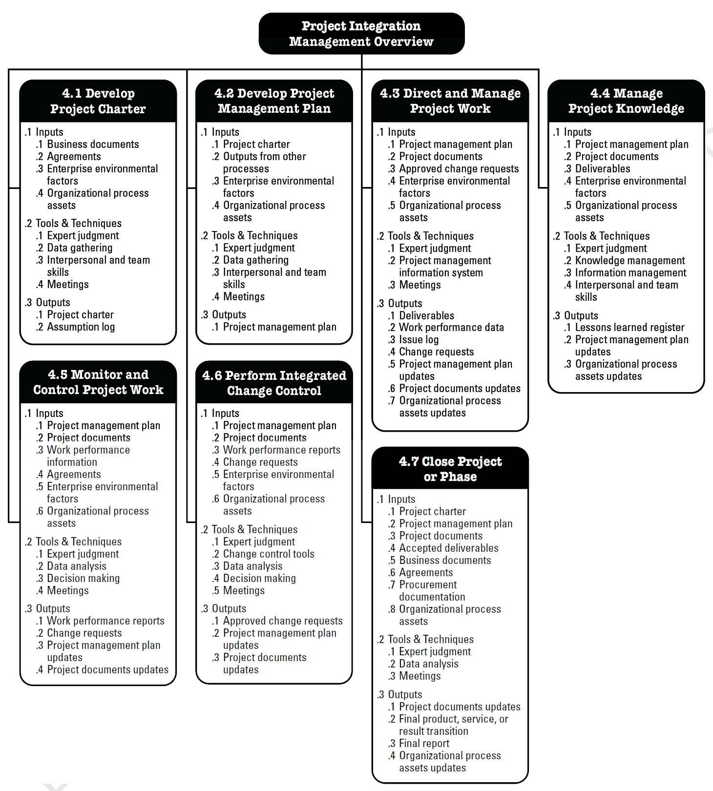 Mulcahy Project Management Process Chart