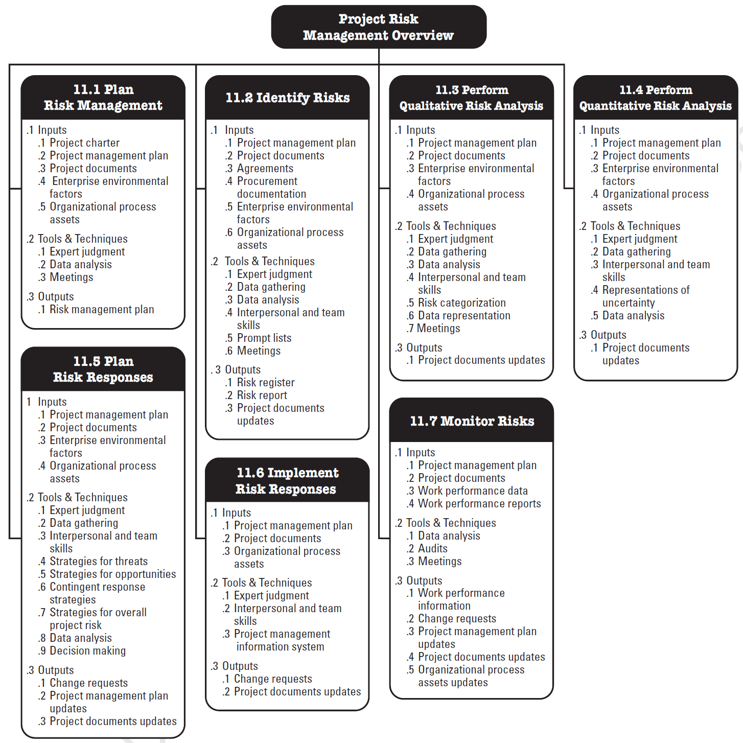 The 10 PMBOK Knowledge Areas