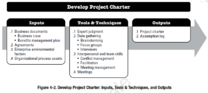 PMBOK Process: Develop Project Charter