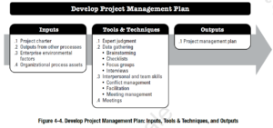 PMBOK Process:  Develop Project Management Plan