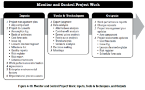 PMBOK Process:  Monitor and Control Project Work