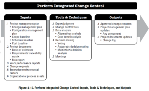 PMBOK Process:  Perform Integrated Change Control