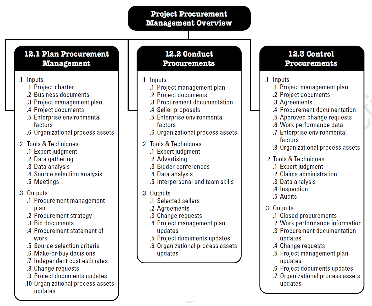 Project Procurement Management project-procurement-management