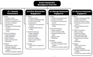 PMBOK Knowledge Area: Project Stakeholder Management