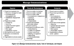 PMBOK Process: Manage Communications
