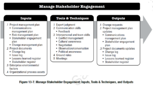PMBOK Process: Manage Stakeholder Engagement