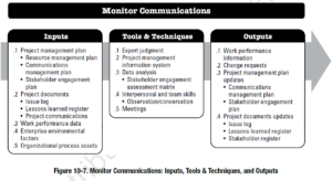PMBOK Process: Monitor Communications