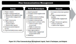 PMBOK Process: Plan Communications Management