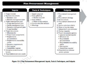 PMBOK Process:  Plan Procurement Management