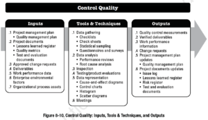 PMBOK Process:  Control Quality