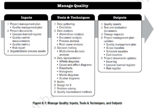 PMBOK Process:  Manage Quality