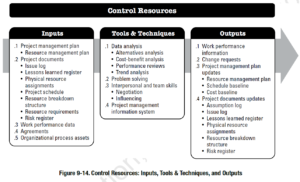 PMBOK Process: Control Resources