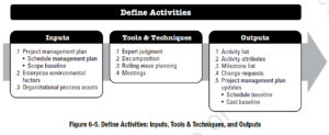 PMBOK Process: Define Activities