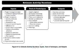 PMBOK Process: Estimate Activity Durations