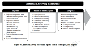 PMBOK Process: Estimate Activity Resources