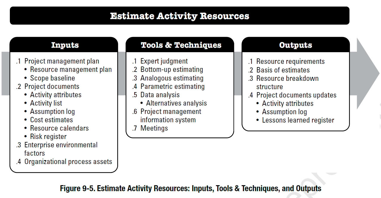 Project Resource Management According To The PMBOK
