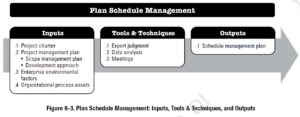 PMBOK Process: Plan Schedule Management
