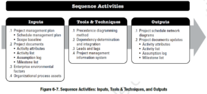 PMBOK Process: Sequence Activities