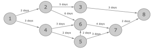 pert chart example