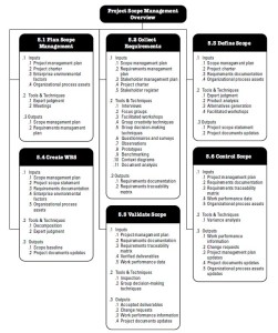 project scope management overview