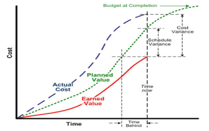 Earned Value graph