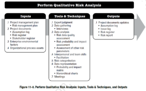 PMBOK Process:  Perform Qualitative Risk Analysis