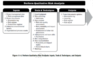 PMBOK Process: Perform Qualitative Risk Analysis