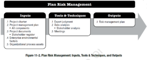 PMBOK Process:  Plan Risk Management