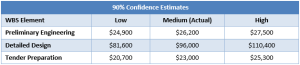 90% confidence estimate