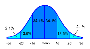 normal distribution