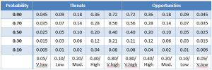 Probability Impact Matrix