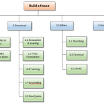 work breakdown structure