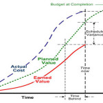 Earned Value analysis graph
