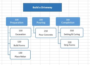 WBS for driveway project